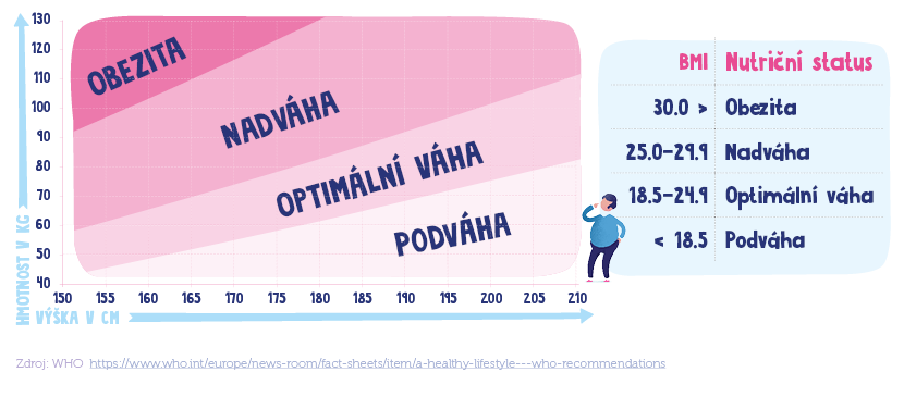 WHAR tabulka - hodnoty indexu WHR u mužů a žen